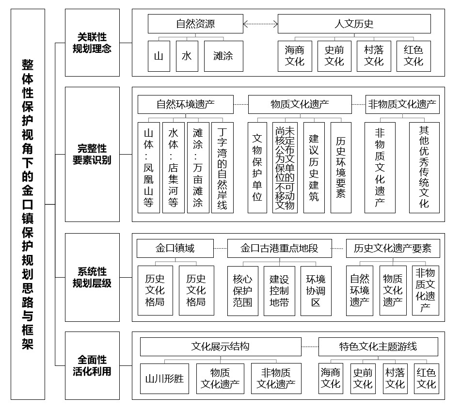 03整體性保護(hù)視角下的金口鎮(zhèn)保護(hù)規(guī)劃思路與框架.jpg 03整體性保護(hù)視角下的金口鎮(zhèn)保護(hù)規(guī)劃思路與框架.jpg
